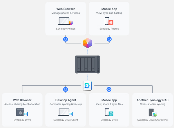 Synology DS1522+ 3