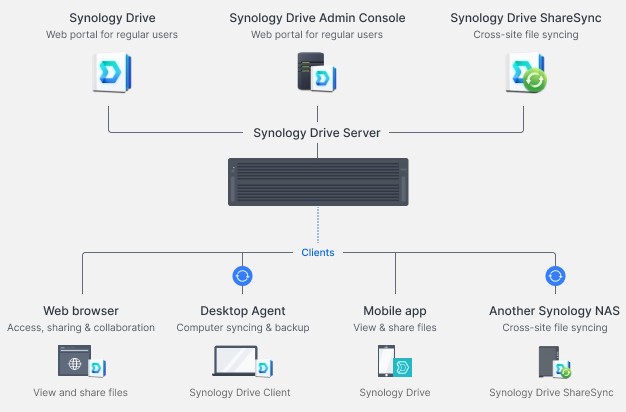 Synology RackStation RS422+ 3