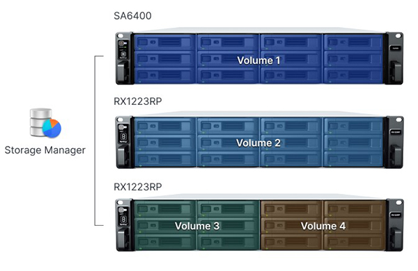 Synology RX1223RP 3