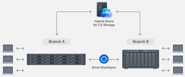 Thiết bị lưu trữ NAS Synology SA6400 7