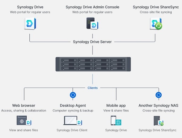 Thiết bị lưu trữ NAS Synology RS2423+ 4