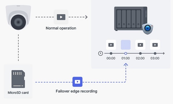 Camera Synology BC500 16