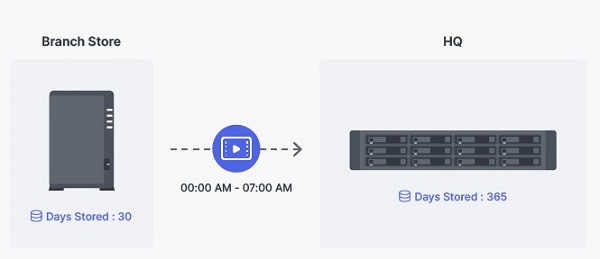 Camera Synology BC500 18