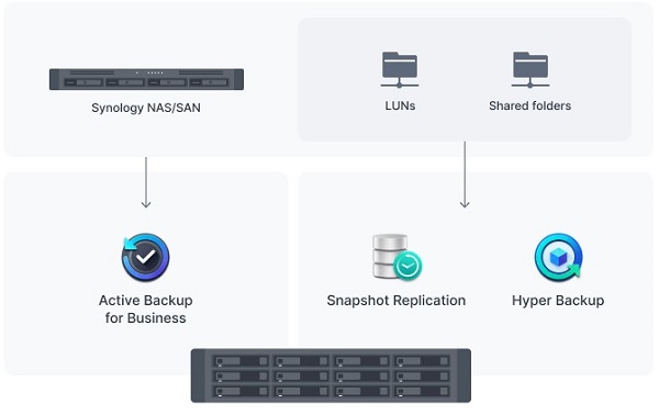 Thiết bị lưu trữ NAS Synology SA3400D 9