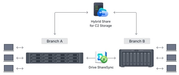 Thiết bị lưu trữ NAS Synology SA3400D 7