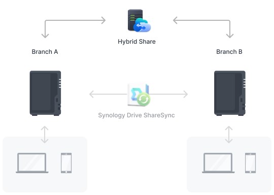 Thiết bị lưu trữ NAS Synology DS224+ 7