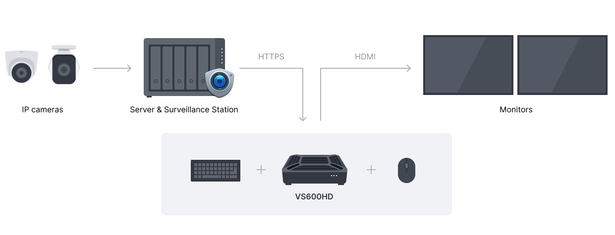 Thiết bị xuất hình camera Synology VS600HD 9